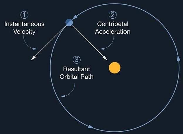 acceleration for a circular orbit