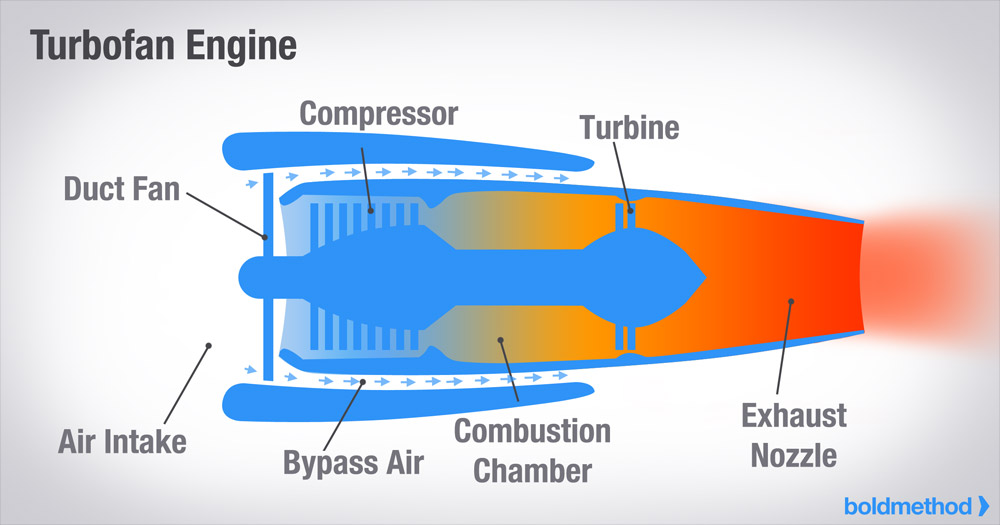 turbine turbofan
