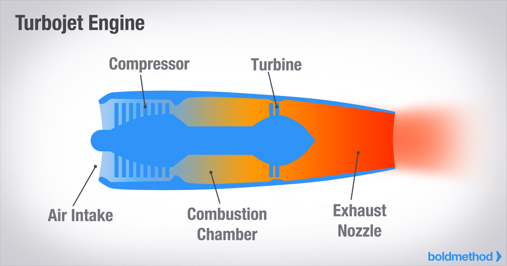 turbine turbojet