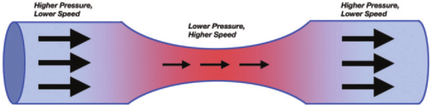 the Venturi effect with air