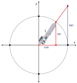 unit circle with a laser gun shooting through a point to the tangent