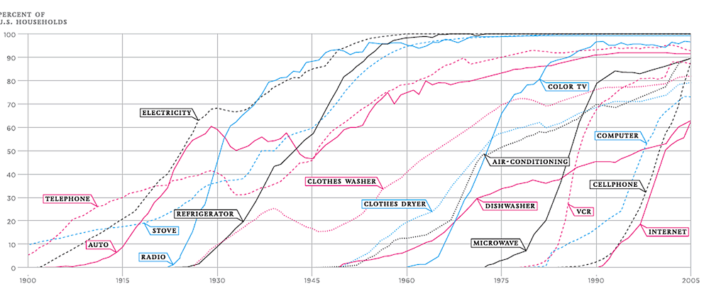 historical consumption trends by Nicholas Felton