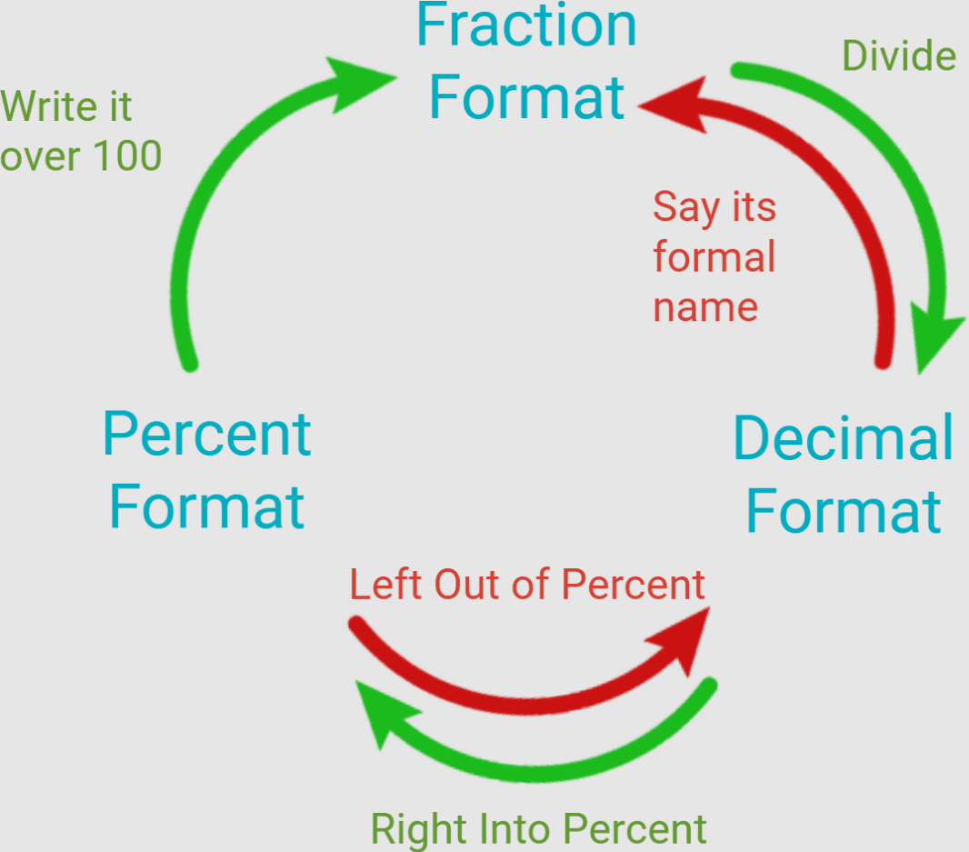diagram about converting between fraction, decimal, and percent formats