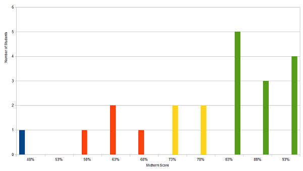 math class test histogram