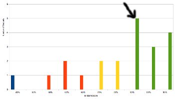 position in second histogram