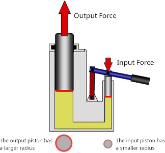 diagram of a simple hydraulic system