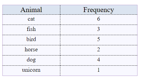 pet frequency table