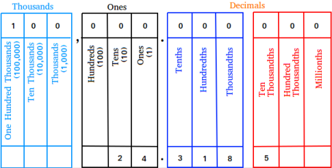 place value chart for whole numbers
