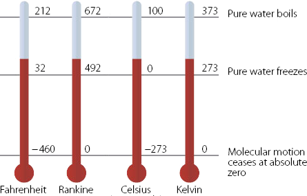 all four temperature scales