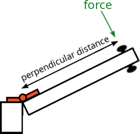 diagram of torque on a door