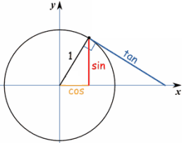 unit circle with trig measurements